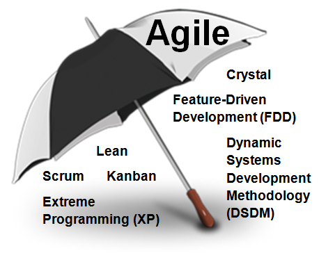 Intro to Agile Frameworks