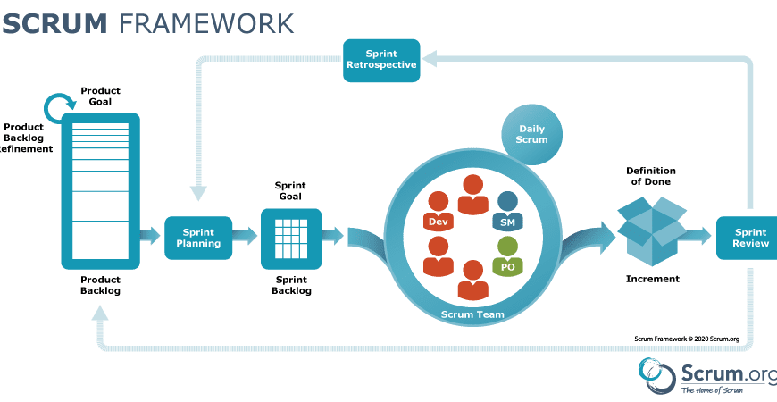 What is SCRUM?