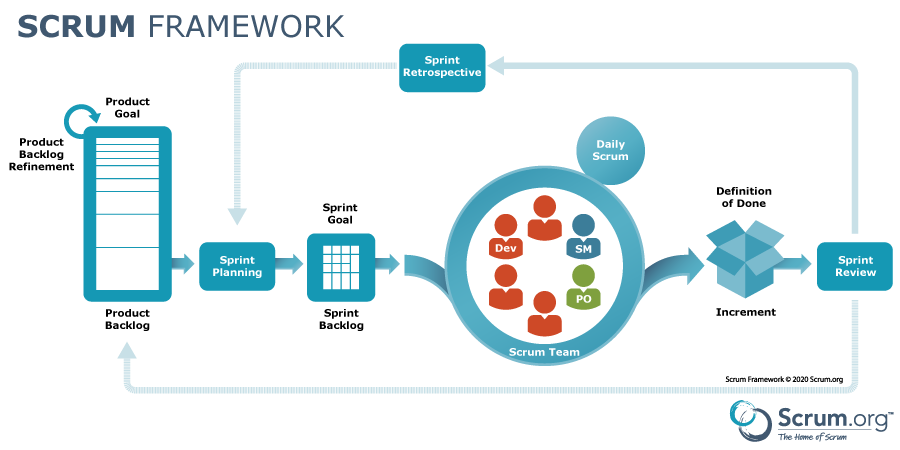 What is SCRUM?